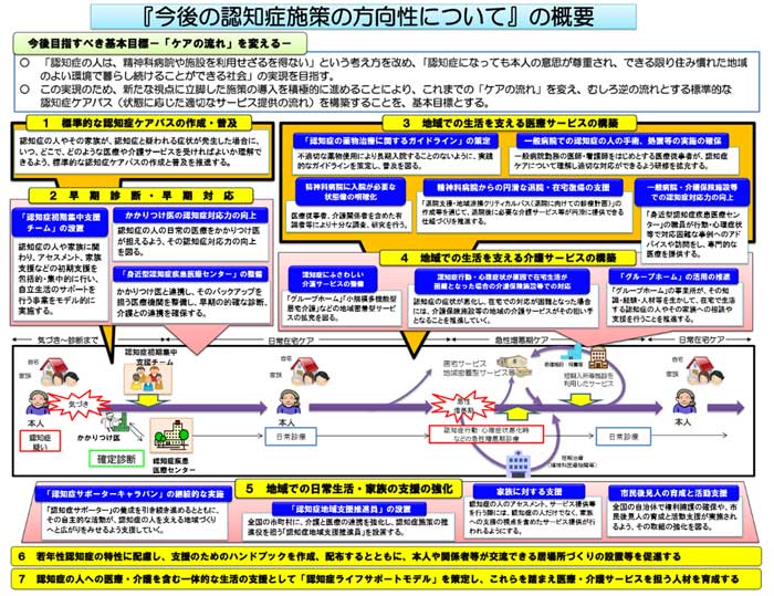 厚生労働省認知症施策検討プロジェクトチーム「今後の認知症施策の方向性について」